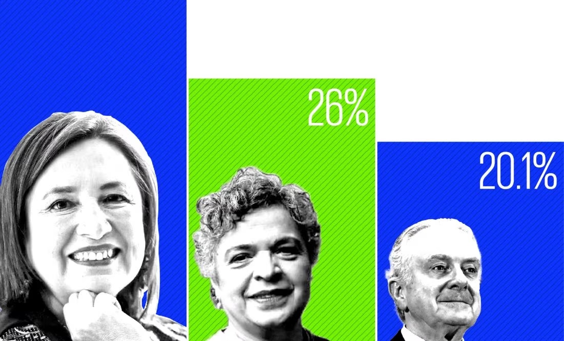 Avanzan con 38% Xóchitl Gálvez, con 26% Beatriz Paredes y Creel con 20%