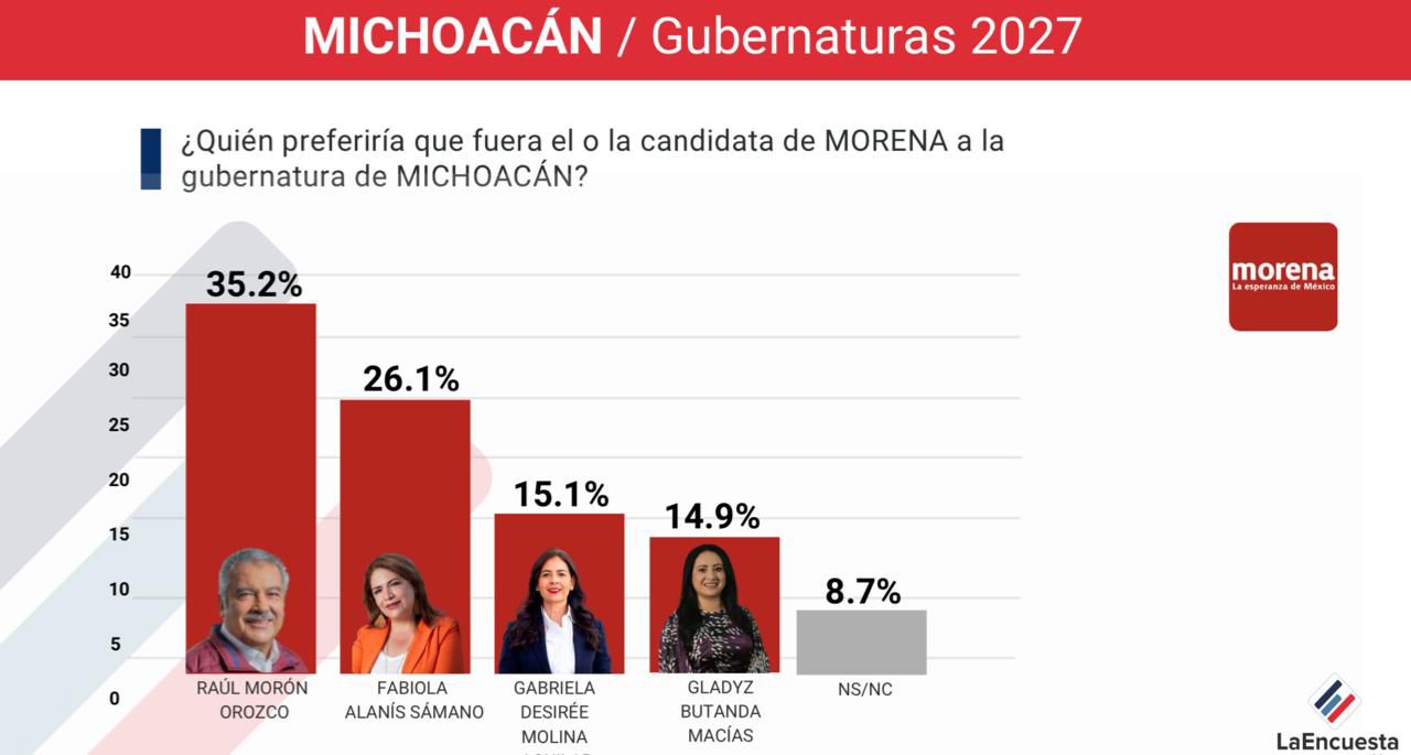 Tras la crisis en Michoacán, Fabiola Alanís se consolida como la única aspirante con liderazgo político