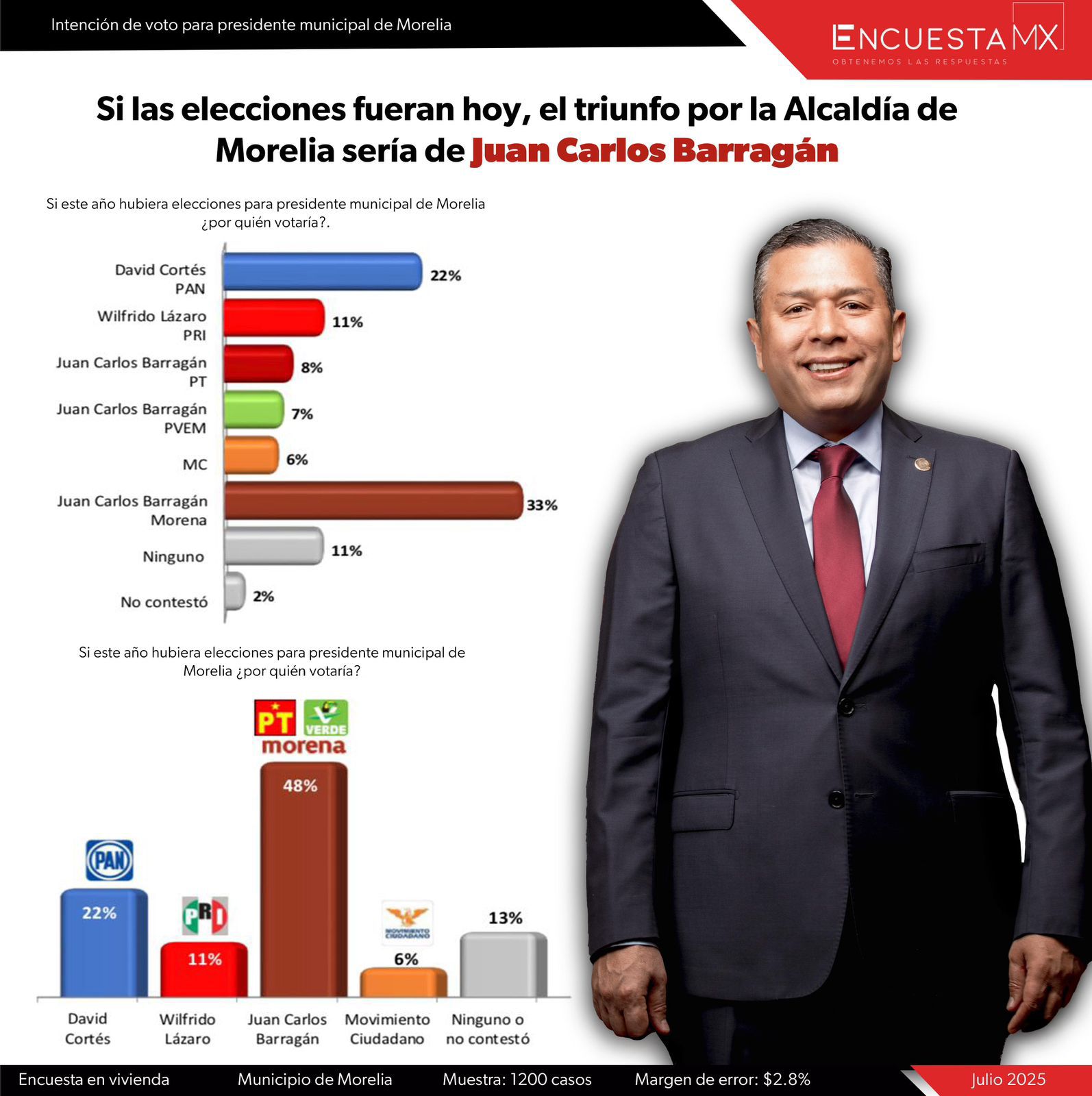 Encuestas confirman: Juan Carlos Barragán lidera la carrera por Morelia y arrasa 2 a 1 dentro de Morena